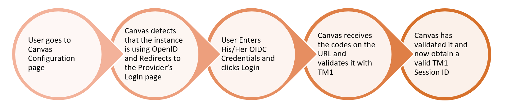 Setting up Open ID with Canvas