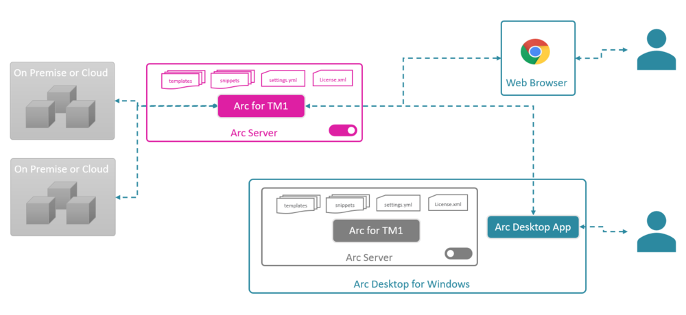 Using Arc when TM1 instances are hosted on the IBM Cloud SaaS