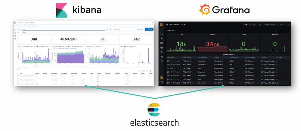 Using Grafana with Pulse for TM1